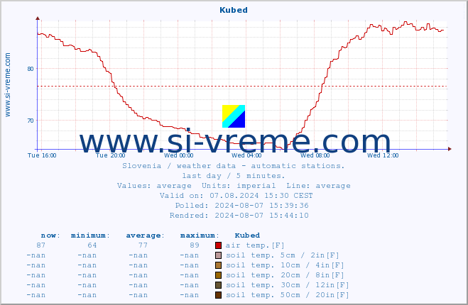  :: Kubed :: air temp. | humi- dity | wind dir. | wind speed | wind gusts | air pressure | precipi- tation | sun strength | soil temp. 5cm / 2in | soil temp. 10cm / 4in | soil temp. 20cm / 8in | soil temp. 30cm / 12in | soil temp. 50cm / 20in :: last day / 5 minutes.