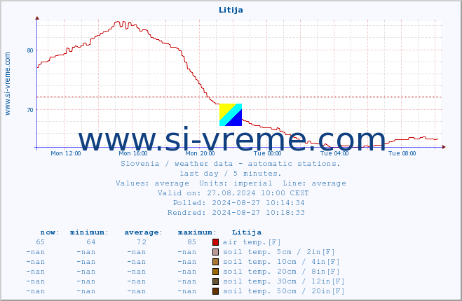 :: Litija :: air temp. | humi- dity | wind dir. | wind speed | wind gusts | air pressure | precipi- tation | sun strength | soil temp. 5cm / 2in | soil temp. 10cm / 4in | soil temp. 20cm / 8in | soil temp. 30cm / 12in | soil temp. 50cm / 20in :: last day / 5 minutes.
