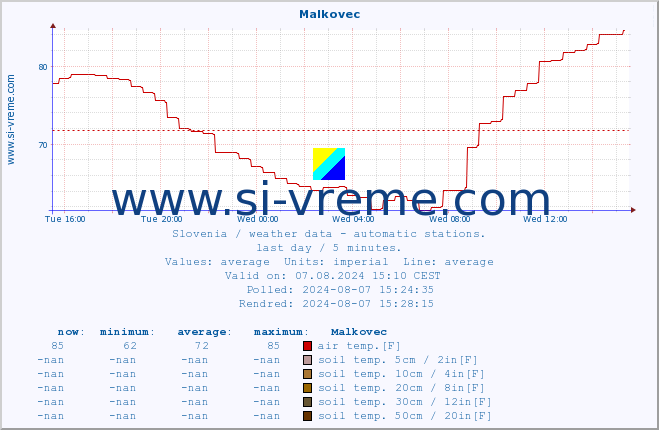  :: Malkovec :: air temp. | humi- dity | wind dir. | wind speed | wind gusts | air pressure | precipi- tation | sun strength | soil temp. 5cm / 2in | soil temp. 10cm / 4in | soil temp. 20cm / 8in | soil temp. 30cm / 12in | soil temp. 50cm / 20in :: last day / 5 minutes.