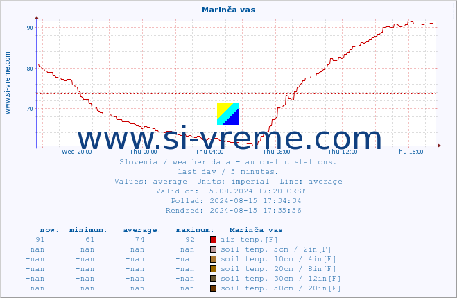  :: Marinča vas :: air temp. | humi- dity | wind dir. | wind speed | wind gusts | air pressure | precipi- tation | sun strength | soil temp. 5cm / 2in | soil temp. 10cm / 4in | soil temp. 20cm / 8in | soil temp. 30cm / 12in | soil temp. 50cm / 20in :: last day / 5 minutes.