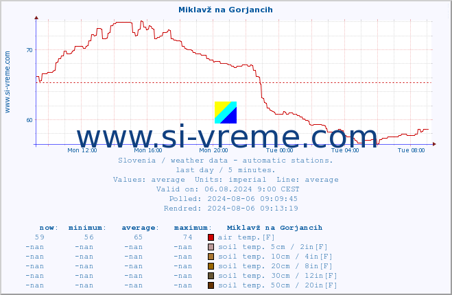  :: Miklavž na Gorjancih :: air temp. | humi- dity | wind dir. | wind speed | wind gusts | air pressure | precipi- tation | sun strength | soil temp. 5cm / 2in | soil temp. 10cm / 4in | soil temp. 20cm / 8in | soil temp. 30cm / 12in | soil temp. 50cm / 20in :: last day / 5 minutes.