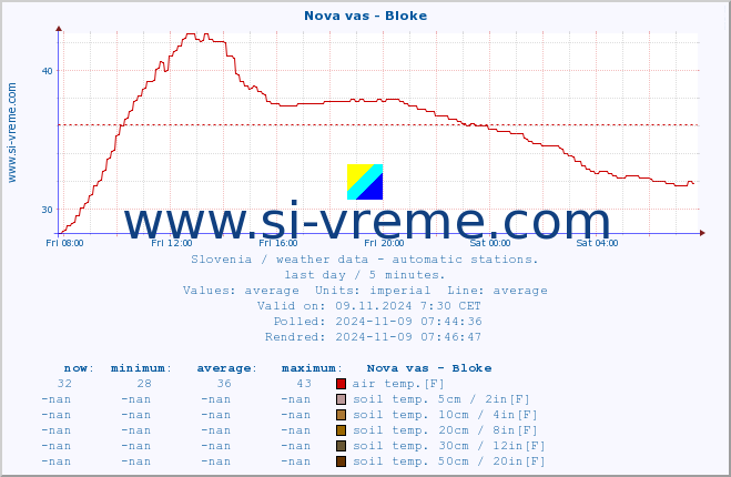  :: Nova vas - Bloke :: air temp. | humi- dity | wind dir. | wind speed | wind gusts | air pressure | precipi- tation | sun strength | soil temp. 5cm / 2in | soil temp. 10cm / 4in | soil temp. 20cm / 8in | soil temp. 30cm / 12in | soil temp. 50cm / 20in :: last day / 5 minutes.