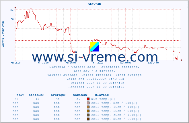  :: Slavnik :: air temp. | humi- dity | wind dir. | wind speed | wind gusts | air pressure | precipi- tation | sun strength | soil temp. 5cm / 2in | soil temp. 10cm / 4in | soil temp. 20cm / 8in | soil temp. 30cm / 12in | soil temp. 50cm / 20in :: last day / 5 minutes.