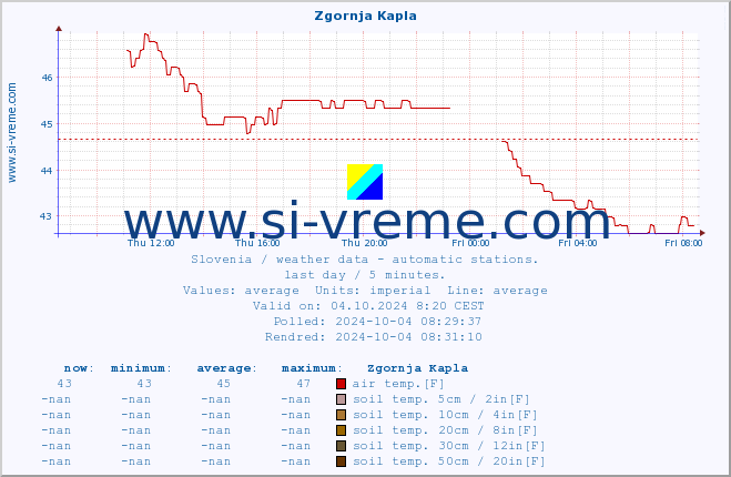  :: Zgornja Kapla :: air temp. | humi- dity | wind dir. | wind speed | wind gusts | air pressure | precipi- tation | sun strength | soil temp. 5cm / 2in | soil temp. 10cm / 4in | soil temp. 20cm / 8in | soil temp. 30cm / 12in | soil temp. 50cm / 20in :: last day / 5 minutes.