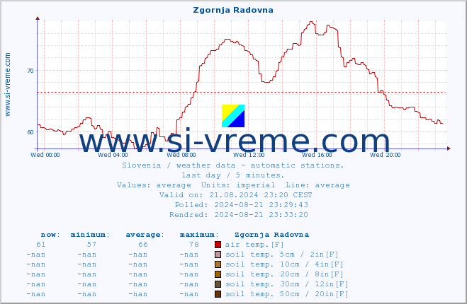  :: Zgornja Radovna :: air temp. | humi- dity | wind dir. | wind speed | wind gusts | air pressure | precipi- tation | sun strength | soil temp. 5cm / 2in | soil temp. 10cm / 4in | soil temp. 20cm / 8in | soil temp. 30cm / 12in | soil temp. 50cm / 20in :: last day / 5 minutes.