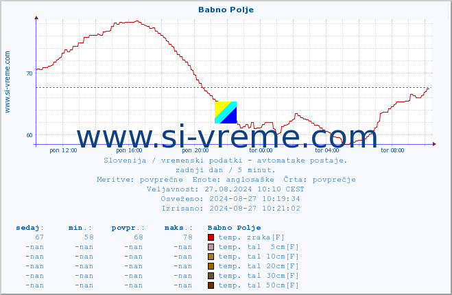 POVPREČJE :: Babno Polje :: temp. zraka | vlaga | smer vetra | hitrost vetra | sunki vetra | tlak | padavine | sonce | temp. tal  5cm | temp. tal 10cm | temp. tal 20cm | temp. tal 30cm | temp. tal 50cm :: zadnji dan / 5 minut.