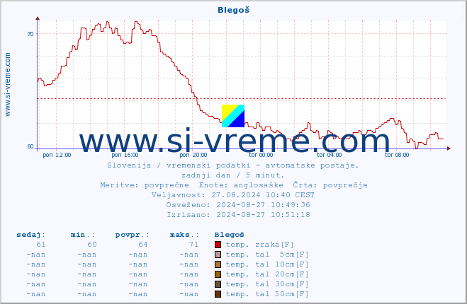 POVPREČJE :: Blegoš :: temp. zraka | vlaga | smer vetra | hitrost vetra | sunki vetra | tlak | padavine | sonce | temp. tal  5cm | temp. tal 10cm | temp. tal 20cm | temp. tal 30cm | temp. tal 50cm :: zadnji dan / 5 minut.