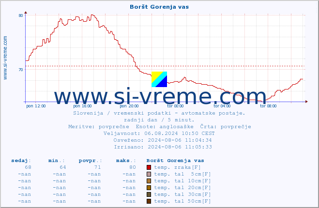 POVPREČJE :: Boršt Gorenja vas :: temp. zraka | vlaga | smer vetra | hitrost vetra | sunki vetra | tlak | padavine | sonce | temp. tal  5cm | temp. tal 10cm | temp. tal 20cm | temp. tal 30cm | temp. tal 50cm :: zadnji dan / 5 minut.