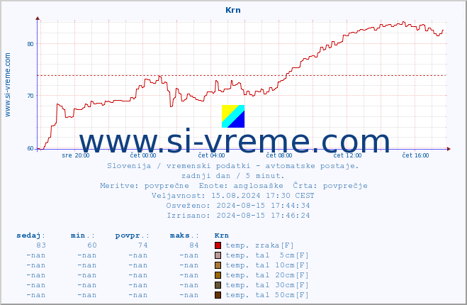 POVPREČJE :: Krn :: temp. zraka | vlaga | smer vetra | hitrost vetra | sunki vetra | tlak | padavine | sonce | temp. tal  5cm | temp. tal 10cm | temp. tal 20cm | temp. tal 30cm | temp. tal 50cm :: zadnji dan / 5 minut.