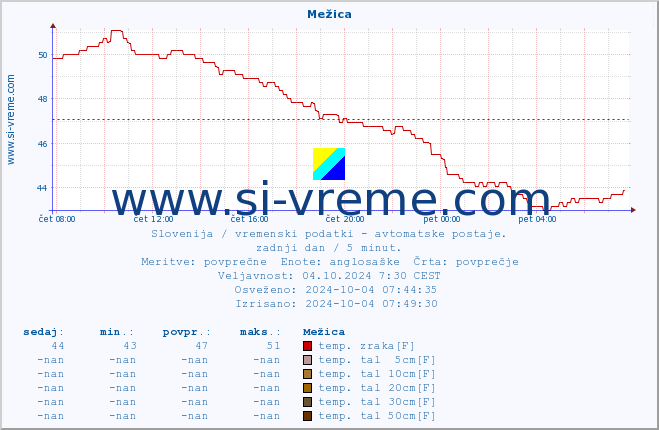 POVPREČJE :: Mežica :: temp. zraka | vlaga | smer vetra | hitrost vetra | sunki vetra | tlak | padavine | sonce | temp. tal  5cm | temp. tal 10cm | temp. tal 20cm | temp. tal 30cm | temp. tal 50cm :: zadnji dan / 5 minut.