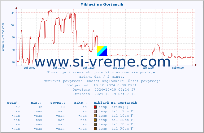 POVPREČJE :: Miklavž na Gorjancih :: temp. zraka | vlaga | smer vetra | hitrost vetra | sunki vetra | tlak | padavine | sonce | temp. tal  5cm | temp. tal 10cm | temp. tal 20cm | temp. tal 30cm | temp. tal 50cm :: zadnji dan / 5 minut.