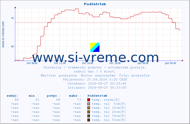 POVPREČJE :: Podčetrtek :: temp. zraka | vlaga | smer vetra | hitrost vetra | sunki vetra | tlak | padavine | sonce | temp. tal  5cm | temp. tal 10cm | temp. tal 20cm | temp. tal 30cm | temp. tal 50cm :: zadnji dan / 5 minut.