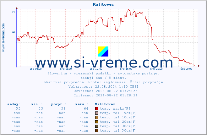 POVPREČJE :: Ratitovec :: temp. zraka | vlaga | smer vetra | hitrost vetra | sunki vetra | tlak | padavine | sonce | temp. tal  5cm | temp. tal 10cm | temp. tal 20cm | temp. tal 30cm | temp. tal 50cm :: zadnji dan / 5 minut.