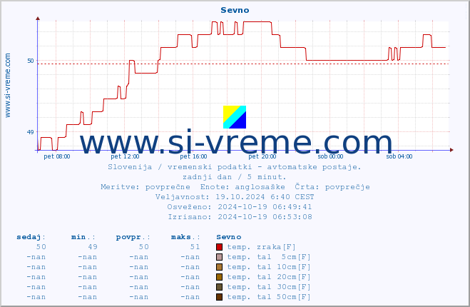 POVPREČJE :: Sevno :: temp. zraka | vlaga | smer vetra | hitrost vetra | sunki vetra | tlak | padavine | sonce | temp. tal  5cm | temp. tal 10cm | temp. tal 20cm | temp. tal 30cm | temp. tal 50cm :: zadnji dan / 5 minut.