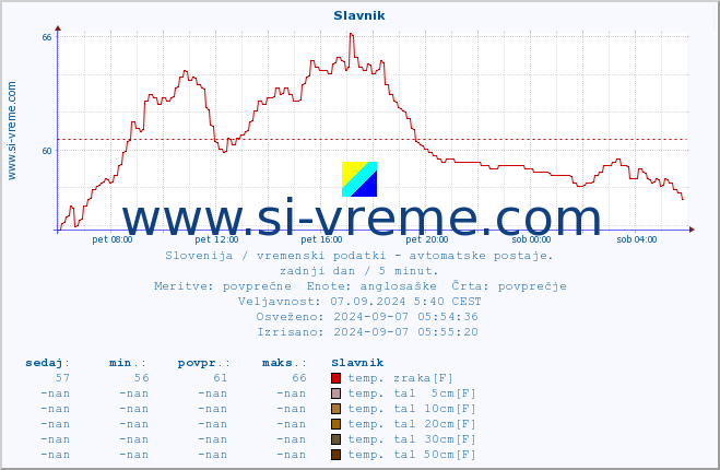 POVPREČJE :: Slavnik :: temp. zraka | vlaga | smer vetra | hitrost vetra | sunki vetra | tlak | padavine | sonce | temp. tal  5cm | temp. tal 10cm | temp. tal 20cm | temp. tal 30cm | temp. tal 50cm :: zadnji dan / 5 minut.