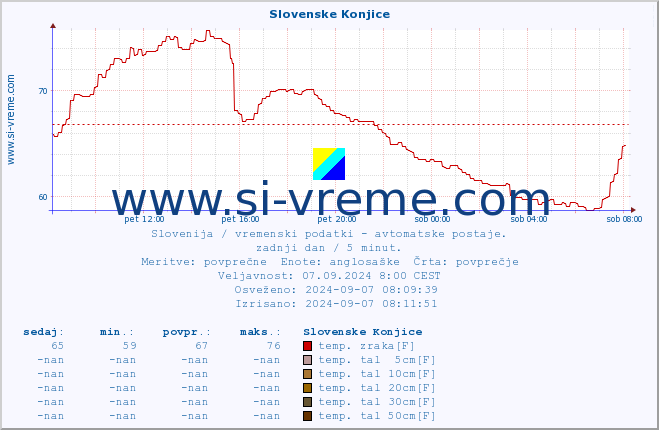 POVPREČJE :: Slovenske Konjice :: temp. zraka | vlaga | smer vetra | hitrost vetra | sunki vetra | tlak | padavine | sonce | temp. tal  5cm | temp. tal 10cm | temp. tal 20cm | temp. tal 30cm | temp. tal 50cm :: zadnji dan / 5 minut.