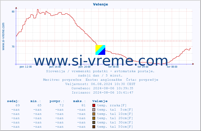 POVPREČJE :: Velenje :: temp. zraka | vlaga | smer vetra | hitrost vetra | sunki vetra | tlak | padavine | sonce | temp. tal  5cm | temp. tal 10cm | temp. tal 20cm | temp. tal 30cm | temp. tal 50cm :: zadnji dan / 5 minut.