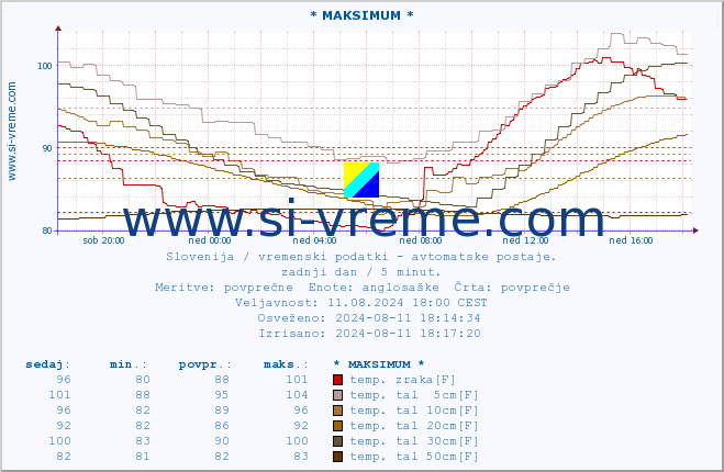 POVPREČJE :: * MAKSIMUM * :: temp. zraka | vlaga | smer vetra | hitrost vetra | sunki vetra | tlak | padavine | sonce | temp. tal  5cm | temp. tal 10cm | temp. tal 20cm | temp. tal 30cm | temp. tal 50cm :: zadnji dan / 5 minut.