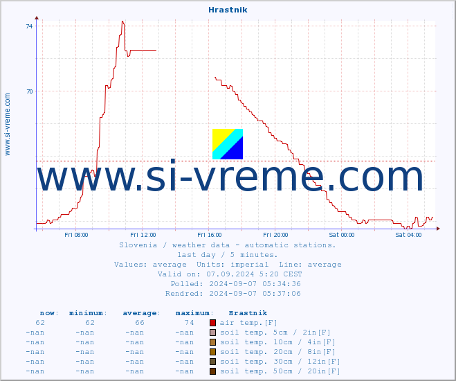  :: Hrastnik :: air temp. | humi- dity | wind dir. | wind speed | wind gusts | air pressure | precipi- tation | sun strength | soil temp. 5cm / 2in | soil temp. 10cm / 4in | soil temp. 20cm / 8in | soil temp. 30cm / 12in | soil temp. 50cm / 20in :: last day / 5 minutes.