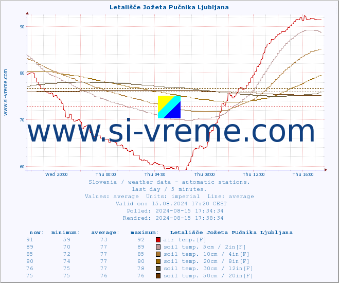  :: Letališče Jožeta Pučnika Ljubljana :: air temp. | humi- dity | wind dir. | wind speed | wind gusts | air pressure | precipi- tation | sun strength | soil temp. 5cm / 2in | soil temp. 10cm / 4in | soil temp. 20cm / 8in | soil temp. 30cm / 12in | soil temp. 50cm / 20in :: last day / 5 minutes.