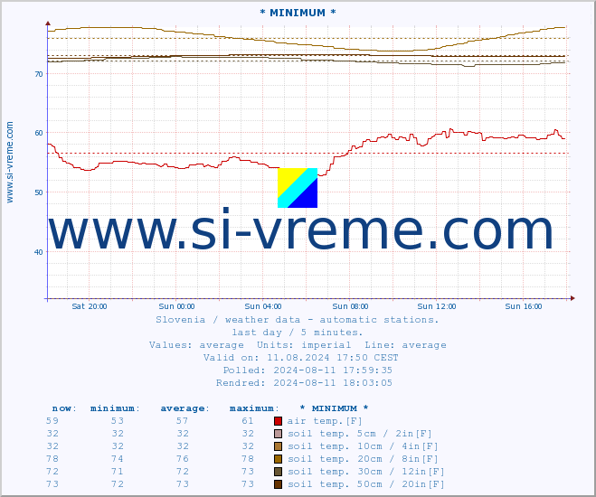  :: * MINIMUM* :: air temp. | humi- dity | wind dir. | wind speed | wind gusts | air pressure | precipi- tation | sun strength | soil temp. 5cm / 2in | soil temp. 10cm / 4in | soil temp. 20cm / 8in | soil temp. 30cm / 12in | soil temp. 50cm / 20in :: last day / 5 minutes.