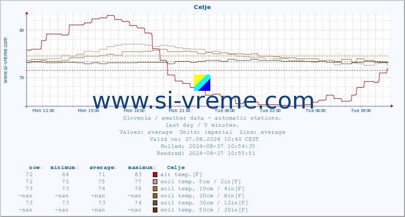  :: Celje :: air temp. | humi- dity | wind dir. | wind speed | wind gusts | air pressure | precipi- tation | sun strength | soil temp. 5cm / 2in | soil temp. 10cm / 4in | soil temp. 20cm / 8in | soil temp. 30cm / 12in | soil temp. 50cm / 20in :: last day / 5 minutes.