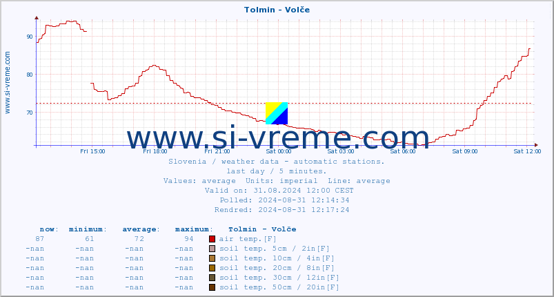  :: Tolmin - Volče :: air temp. | humi- dity | wind dir. | wind speed | wind gusts | air pressure | precipi- tation | sun strength | soil temp. 5cm / 2in | soil temp. 10cm / 4in | soil temp. 20cm / 8in | soil temp. 30cm / 12in | soil temp. 50cm / 20in :: last day / 5 minutes.