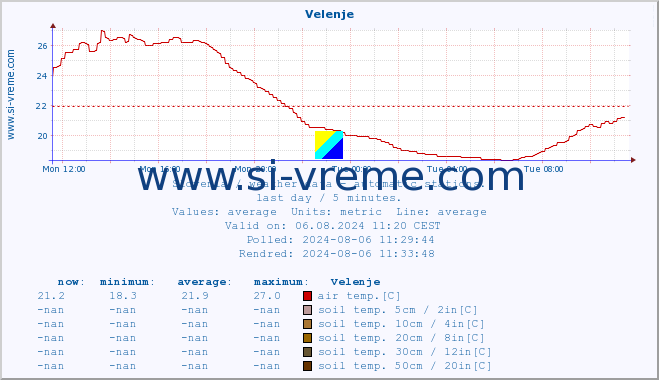  :: Velenje :: air temp. | humi- dity | wind dir. | wind speed | wind gusts | air pressure | precipi- tation | sun strength | soil temp. 5cm / 2in | soil temp. 10cm / 4in | soil temp. 20cm / 8in | soil temp. 30cm / 12in | soil temp. 50cm / 20in :: last day / 5 minutes.