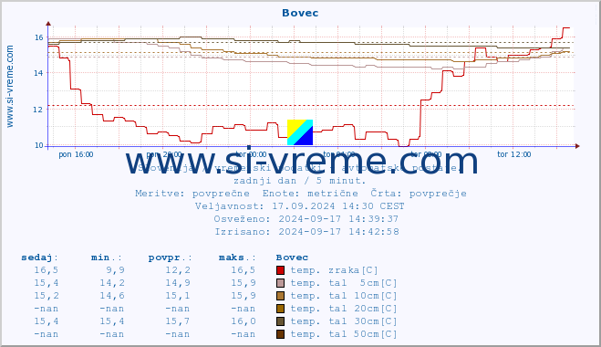 POVPREČJE :: Bovec :: temp. zraka | vlaga | smer vetra | hitrost vetra | sunki vetra | tlak | padavine | sonce | temp. tal  5cm | temp. tal 10cm | temp. tal 20cm | temp. tal 30cm | temp. tal 50cm :: zadnji dan / 5 minut.