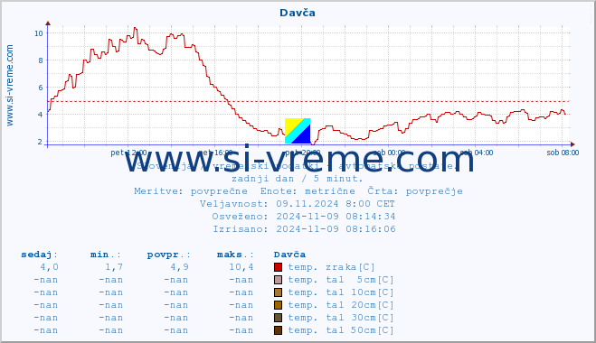 POVPREČJE :: Davča :: temp. zraka | vlaga | smer vetra | hitrost vetra | sunki vetra | tlak | padavine | sonce | temp. tal  5cm | temp. tal 10cm | temp. tal 20cm | temp. tal 30cm | temp. tal 50cm :: zadnji dan / 5 minut.