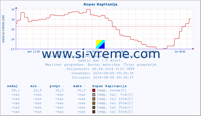 POVPREČJE :: Koper Kapitanija :: temp. zraka | vlaga | smer vetra | hitrost vetra | sunki vetra | tlak | padavine | sonce | temp. tal  5cm | temp. tal 10cm | temp. tal 20cm | temp. tal 30cm | temp. tal 50cm :: zadnji dan / 5 minut.