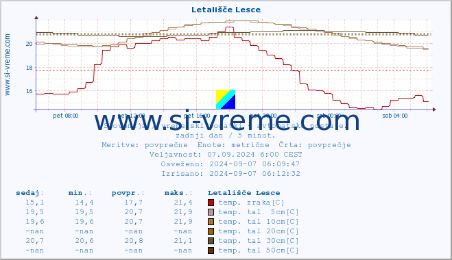 POVPREČJE :: Letališče Lesce :: temp. zraka | vlaga | smer vetra | hitrost vetra | sunki vetra | tlak | padavine | sonce | temp. tal  5cm | temp. tal 10cm | temp. tal 20cm | temp. tal 30cm | temp. tal 50cm :: zadnji dan / 5 minut.