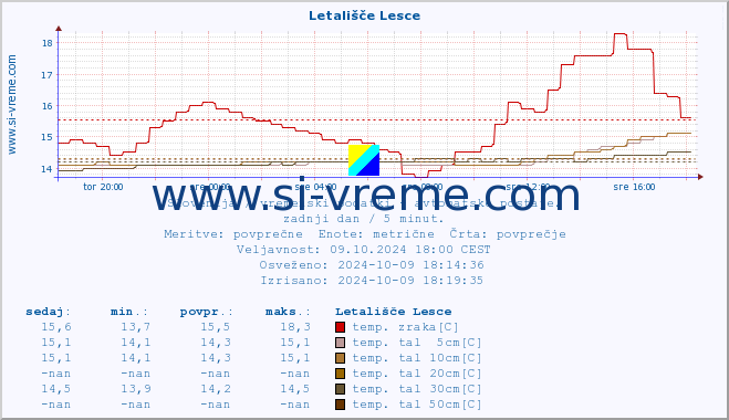 POVPREČJE :: Letališče Lesce :: temp. zraka | vlaga | smer vetra | hitrost vetra | sunki vetra | tlak | padavine | sonce | temp. tal  5cm | temp. tal 10cm | temp. tal 20cm | temp. tal 30cm | temp. tal 50cm :: zadnji dan / 5 minut.