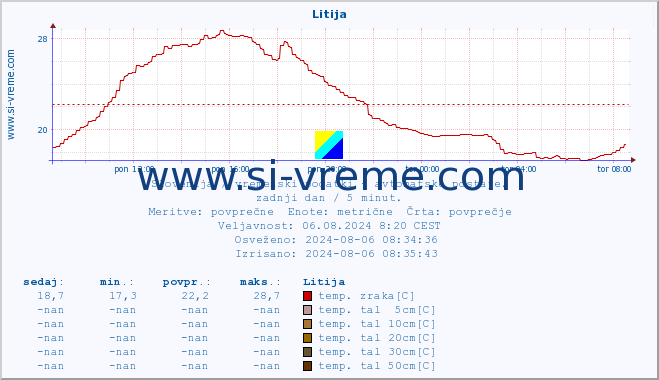 POVPREČJE :: Litija :: temp. zraka | vlaga | smer vetra | hitrost vetra | sunki vetra | tlak | padavine | sonce | temp. tal  5cm | temp. tal 10cm | temp. tal 20cm | temp. tal 30cm | temp. tal 50cm :: zadnji dan / 5 minut.