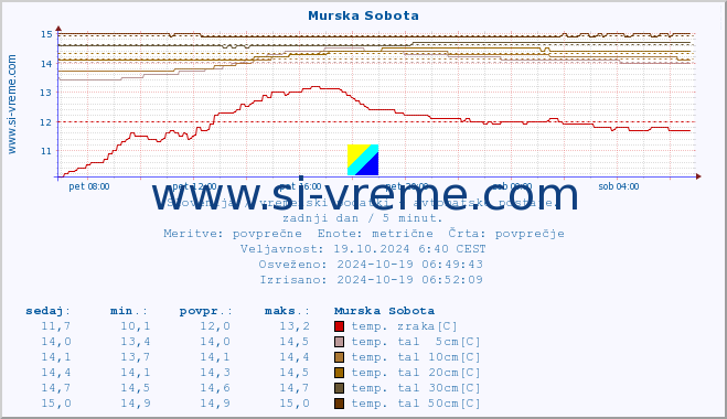 POVPREČJE :: Murska Sobota :: temp. zraka | vlaga | smer vetra | hitrost vetra | sunki vetra | tlak | padavine | sonce | temp. tal  5cm | temp. tal 10cm | temp. tal 20cm | temp. tal 30cm | temp. tal 50cm :: zadnji dan / 5 minut.