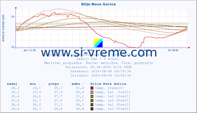 POVPREČJE :: Bilje Nova Gorica :: temp. zraka | vlaga | smer vetra | hitrost vetra | sunki vetra | tlak | padavine | sonce | temp. tal  5cm | temp. tal 10cm | temp. tal 20cm | temp. tal 30cm | temp. tal 50cm :: zadnji dan / 5 minut.