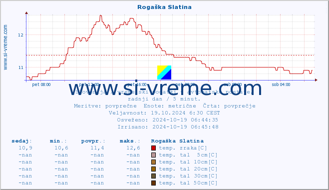 POVPREČJE :: Rogaška Slatina :: temp. zraka | vlaga | smer vetra | hitrost vetra | sunki vetra | tlak | padavine | sonce | temp. tal  5cm | temp. tal 10cm | temp. tal 20cm | temp. tal 30cm | temp. tal 50cm :: zadnji dan / 5 minut.