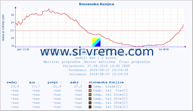 POVPREČJE :: Slovenske Konjice :: temp. zraka | vlaga | smer vetra | hitrost vetra | sunki vetra | tlak | padavine | sonce | temp. tal  5cm | temp. tal 10cm | temp. tal 20cm | temp. tal 30cm | temp. tal 50cm :: zadnji dan / 5 minut.