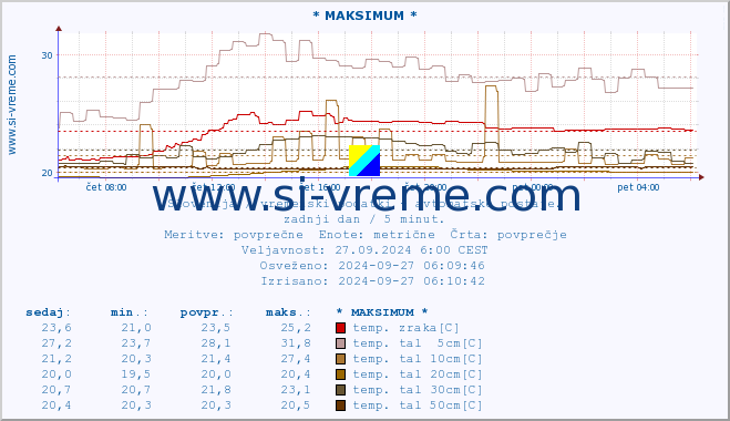 POVPREČJE :: * MAKSIMUM * :: temp. zraka | vlaga | smer vetra | hitrost vetra | sunki vetra | tlak | padavine | sonce | temp. tal  5cm | temp. tal 10cm | temp. tal 20cm | temp. tal 30cm | temp. tal 50cm :: zadnji dan / 5 minut.