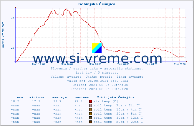  :: Bohinjska Češnjica :: air temp. | humi- dity | wind dir. | wind speed | wind gusts | air pressure | precipi- tation | sun strength | soil temp. 5cm / 2in | soil temp. 10cm / 4in | soil temp. 20cm / 8in | soil temp. 30cm / 12in | soil temp. 50cm / 20in :: last day / 5 minutes.