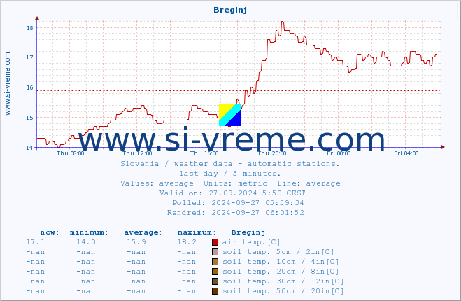  :: Breginj :: air temp. | humi- dity | wind dir. | wind speed | wind gusts | air pressure | precipi- tation | sun strength | soil temp. 5cm / 2in | soil temp. 10cm / 4in | soil temp. 20cm / 8in | soil temp. 30cm / 12in | soil temp. 50cm / 20in :: last day / 5 minutes.