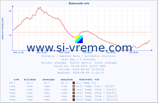  :: Bukovski vrh :: air temp. | humi- dity | wind dir. | wind speed | wind gusts | air pressure | precipi- tation | sun strength | soil temp. 5cm / 2in | soil temp. 10cm / 4in | soil temp. 20cm / 8in | soil temp. 30cm / 12in | soil temp. 50cm / 20in :: last day / 5 minutes.