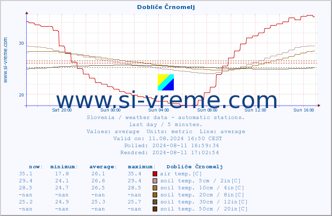  :: Dobliče Črnomelj :: air temp. | humi- dity | wind dir. | wind speed | wind gusts | air pressure | precipi- tation | sun strength | soil temp. 5cm / 2in | soil temp. 10cm / 4in | soil temp. 20cm / 8in | soil temp. 30cm / 12in | soil temp. 50cm / 20in :: last day / 5 minutes.