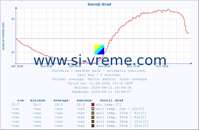  :: Gornji Grad :: air temp. | humi- dity | wind dir. | wind speed | wind gusts | air pressure | precipi- tation | sun strength | soil temp. 5cm / 2in | soil temp. 10cm / 4in | soil temp. 20cm / 8in | soil temp. 30cm / 12in | soil temp. 50cm / 20in :: last day / 5 minutes.