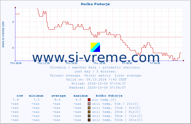  :: Hočko Pohorje :: air temp. | humi- dity | wind dir. | wind speed | wind gusts | air pressure | precipi- tation | sun strength | soil temp. 5cm / 2in | soil temp. 10cm / 4in | soil temp. 20cm / 8in | soil temp. 30cm / 12in | soil temp. 50cm / 20in :: last day / 5 minutes.