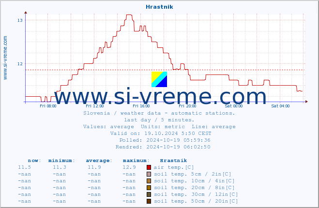  :: Hrastnik :: air temp. | humi- dity | wind dir. | wind speed | wind gusts | air pressure | precipi- tation | sun strength | soil temp. 5cm / 2in | soil temp. 10cm / 4in | soil temp. 20cm / 8in | soil temp. 30cm / 12in | soil temp. 50cm / 20in :: last day / 5 minutes.