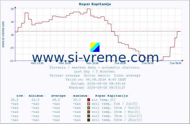  :: Koper Kapitanija :: air temp. | humi- dity | wind dir. | wind speed | wind gusts | air pressure | precipi- tation | sun strength | soil temp. 5cm / 2in | soil temp. 10cm / 4in | soil temp. 20cm / 8in | soil temp. 30cm / 12in | soil temp. 50cm / 20in :: last day / 5 minutes.