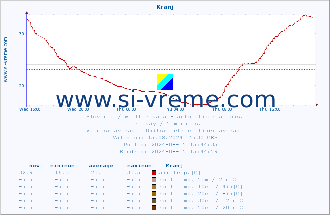  :: Kranj :: air temp. | humi- dity | wind dir. | wind speed | wind gusts | air pressure | precipi- tation | sun strength | soil temp. 5cm / 2in | soil temp. 10cm / 4in | soil temp. 20cm / 8in | soil temp. 30cm / 12in | soil temp. 50cm / 20in :: last day / 5 minutes.