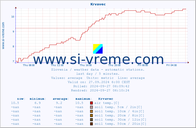  :: Krvavec :: air temp. | humi- dity | wind dir. | wind speed | wind gusts | air pressure | precipi- tation | sun strength | soil temp. 5cm / 2in | soil temp. 10cm / 4in | soil temp. 20cm / 8in | soil temp. 30cm / 12in | soil temp. 50cm / 20in :: last day / 5 minutes.