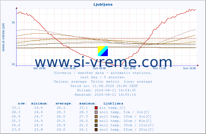  :: Ljubljana :: air temp. | humi- dity | wind dir. | wind speed | wind gusts | air pressure | precipi- tation | sun strength | soil temp. 5cm / 2in | soil temp. 10cm / 4in | soil temp. 20cm / 8in | soil temp. 30cm / 12in | soil temp. 50cm / 20in :: last day / 5 minutes.